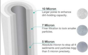 Demystifying Micron Ratings: Understanding The Impact Of 5 Vs 20 In ...
